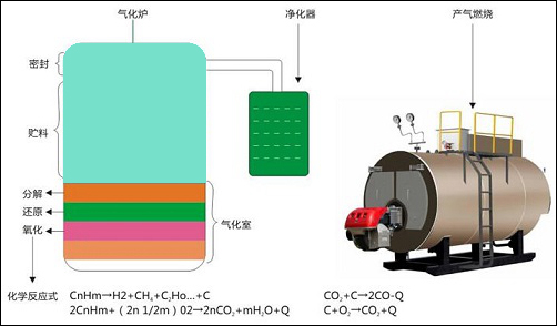 生物质气化技术原理图