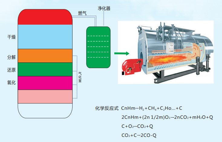 生物质气化锅炉所涉及的书本知识 - 中首新能源