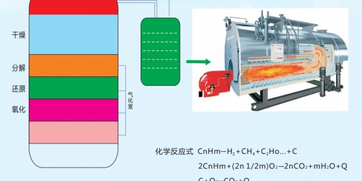 生物质气化锅炉是如何把废弃物变成能源的？