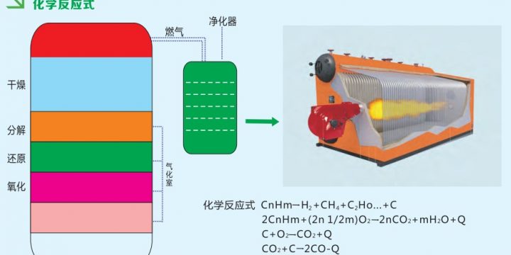 生物质气化技术最新发展趋势