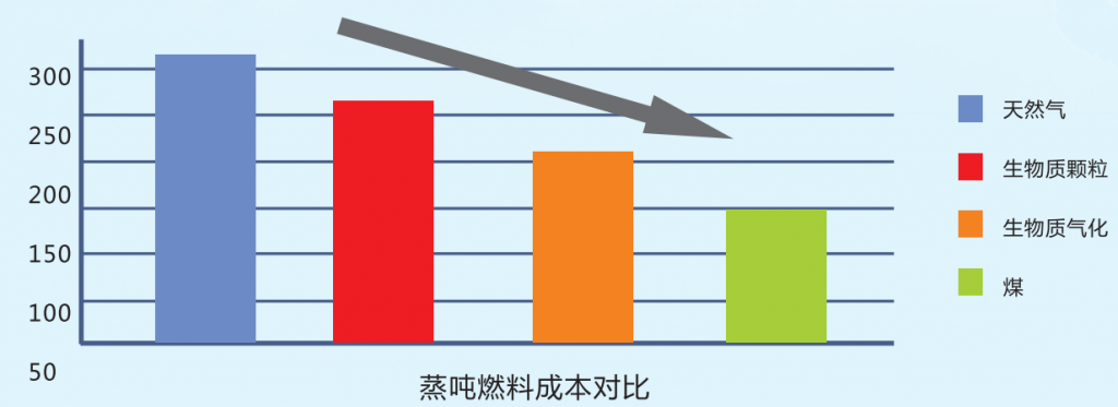 整吨燃料成本对比